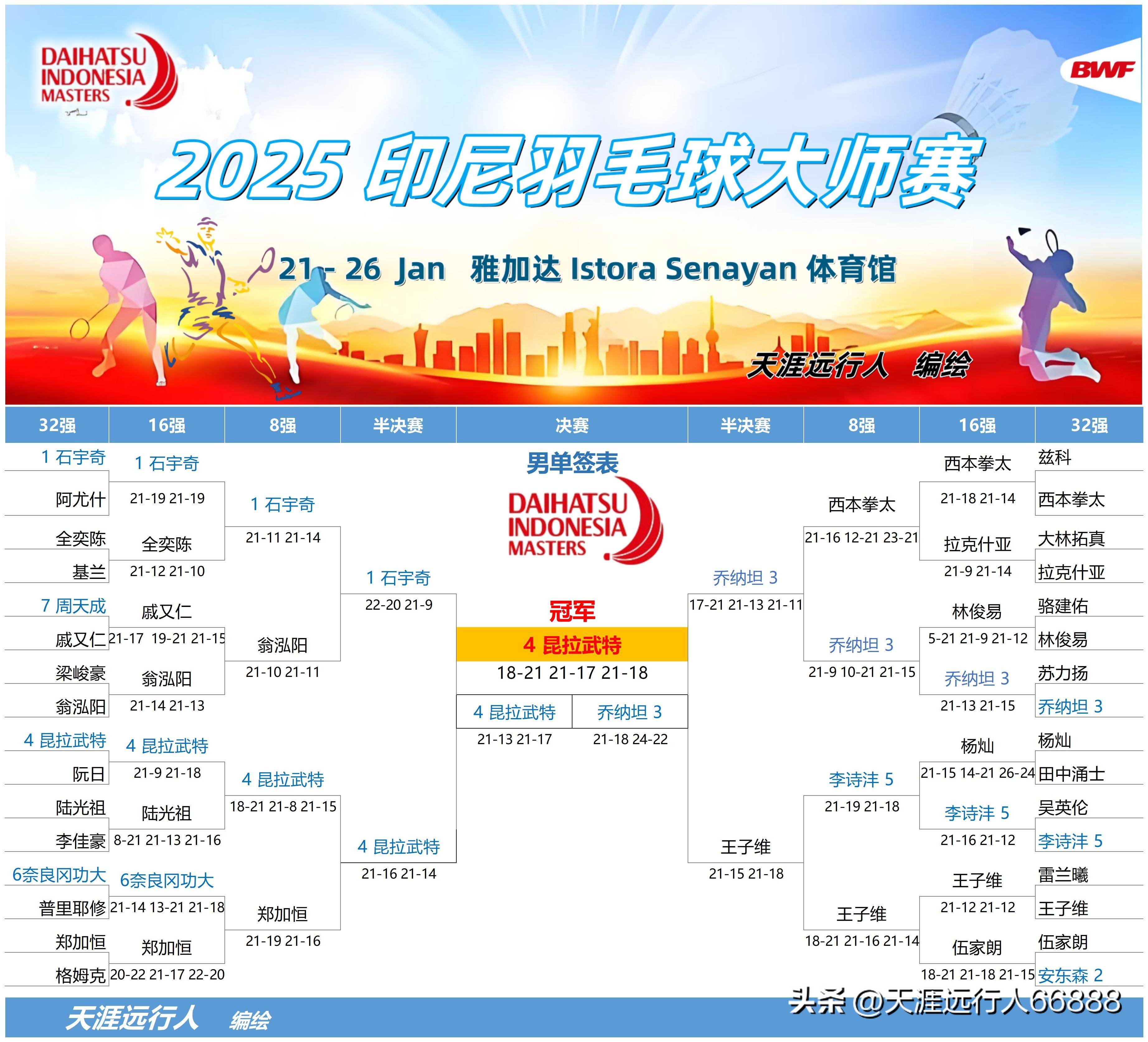 包含中国羽毛球队强势印尼羽毛球队,戴资颖制霸全场的词条 包含中国羽毛球队强势印尼羽毛球队,戴资颖制霸全场的词条