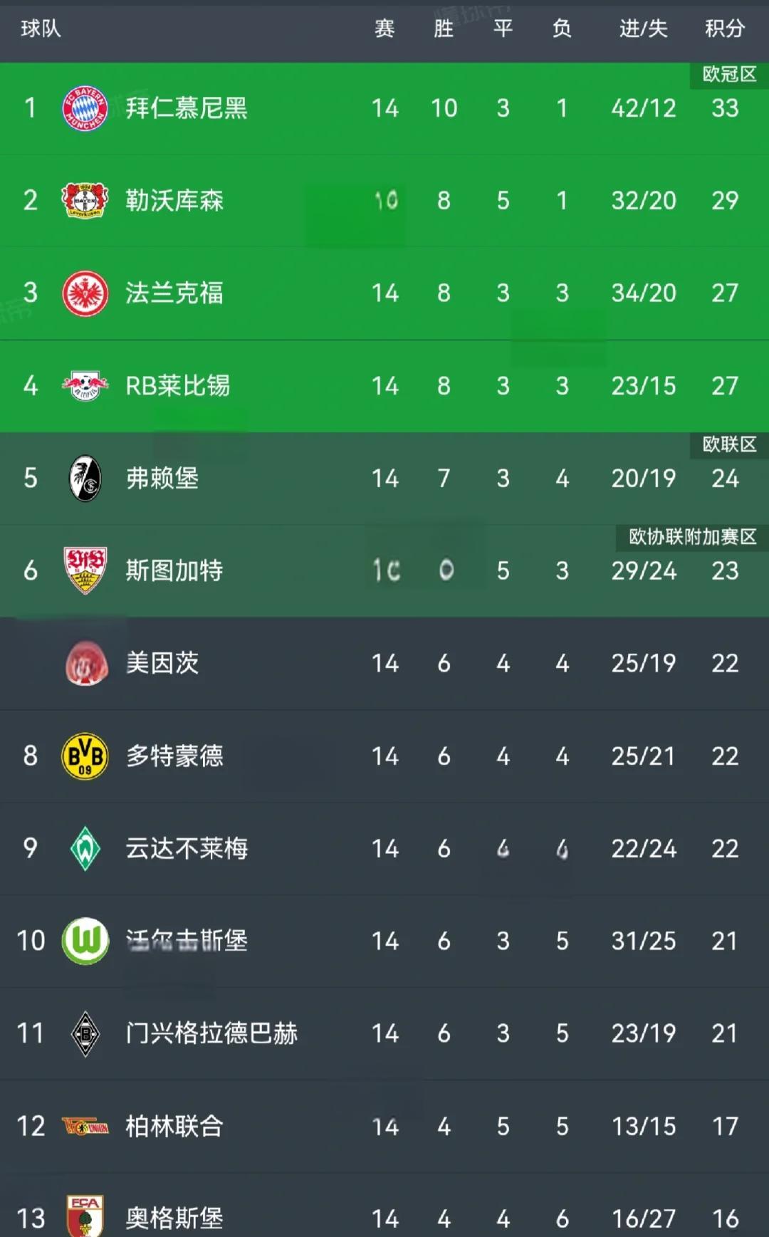 拜仁慕尼黑大胜,领跑积分榜紧盯欧冠资格的简单介绍 拜仁慕尼黑大胜,领跑积分榜紧盯欧冠资格的简单介绍